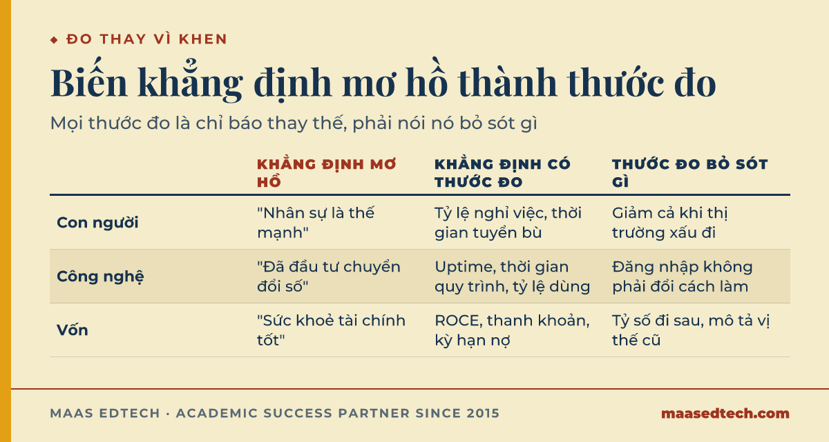 Bảng so sánh khẳng định mơ hồ, khẳng định có thước đo, và điều thước đo bỏ sót cho ba nguồn lực: con người, công nghệ, vốn
