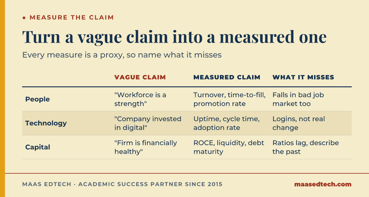 Table comparing a vague claim, a measured claim, and what the measure misses for three resources: people, technology, and capital