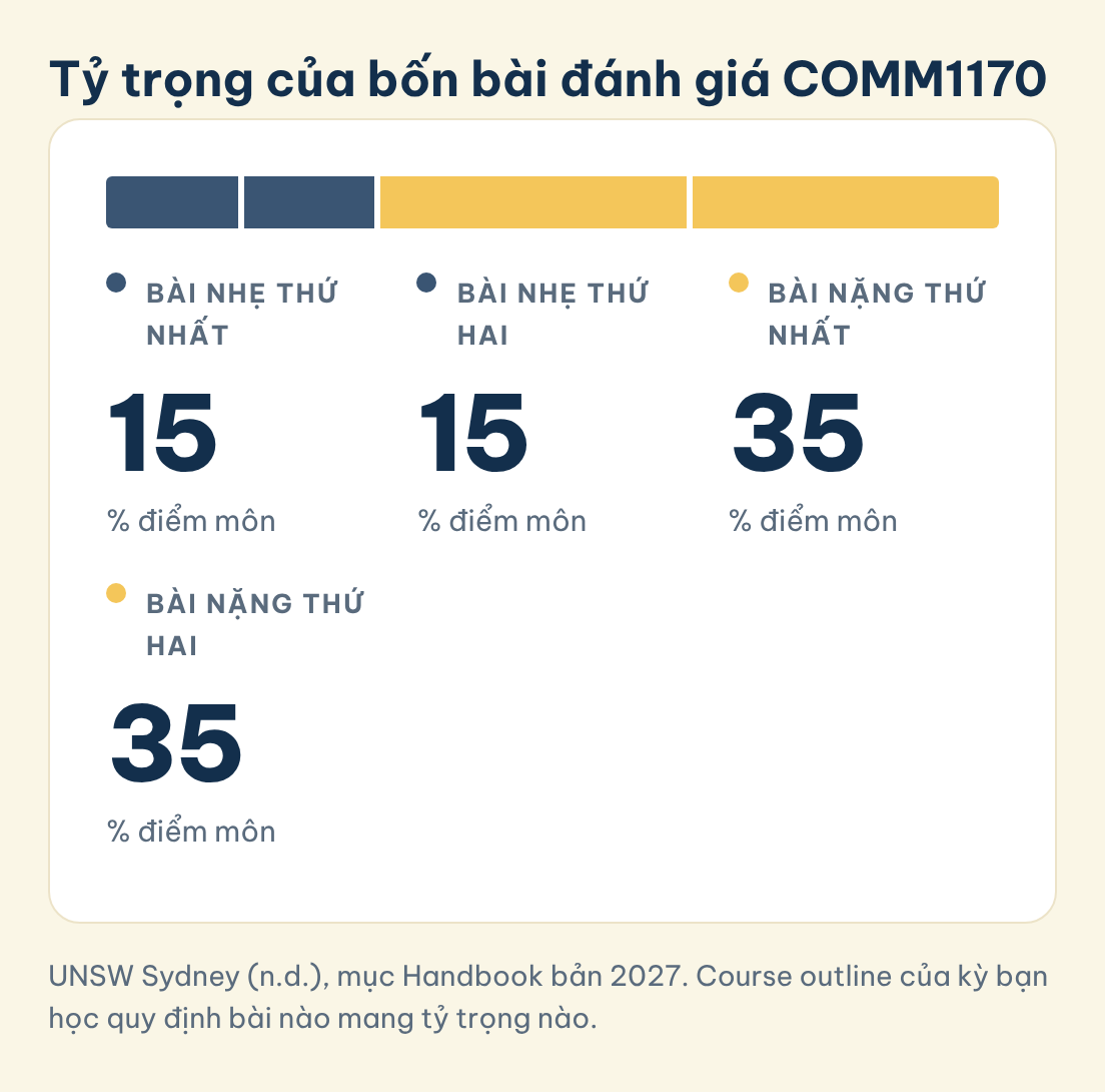 Tỷ trọng của bốn bài đánh giá COMM1170: Bài nhẹ thứ nhất (15%), Bài nhẹ thứ hai (15%), Bài nặng thứ nhất (35%), Bài nặng thứ hai (35%)