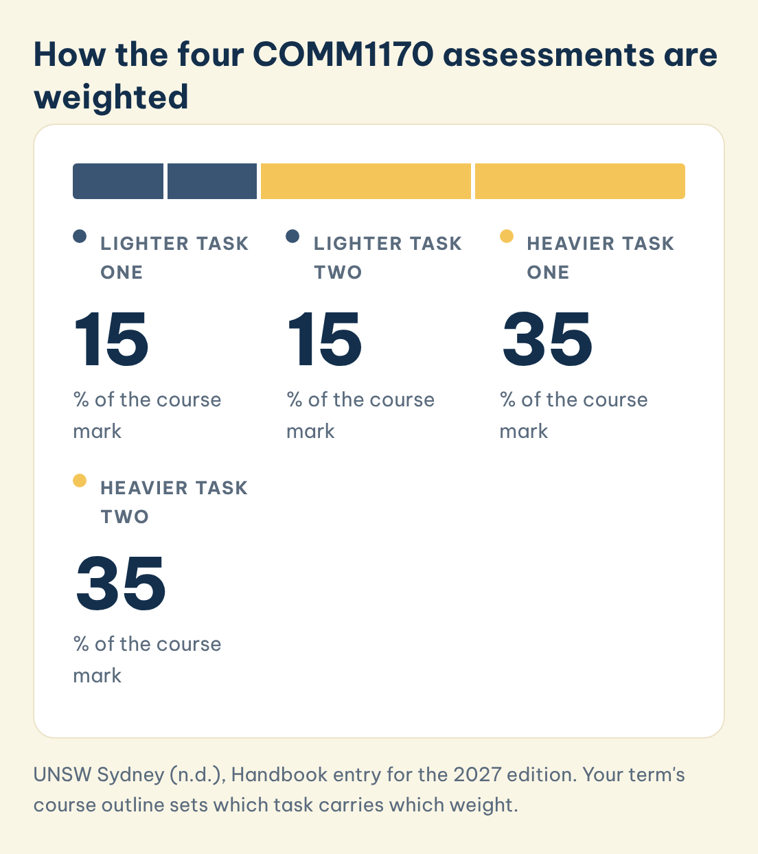 How the four COMM1170 assessments are weighted: Lighter task one (15%), Lighter task two (15%), Heavier task one (35%), Heavier task two (35%)