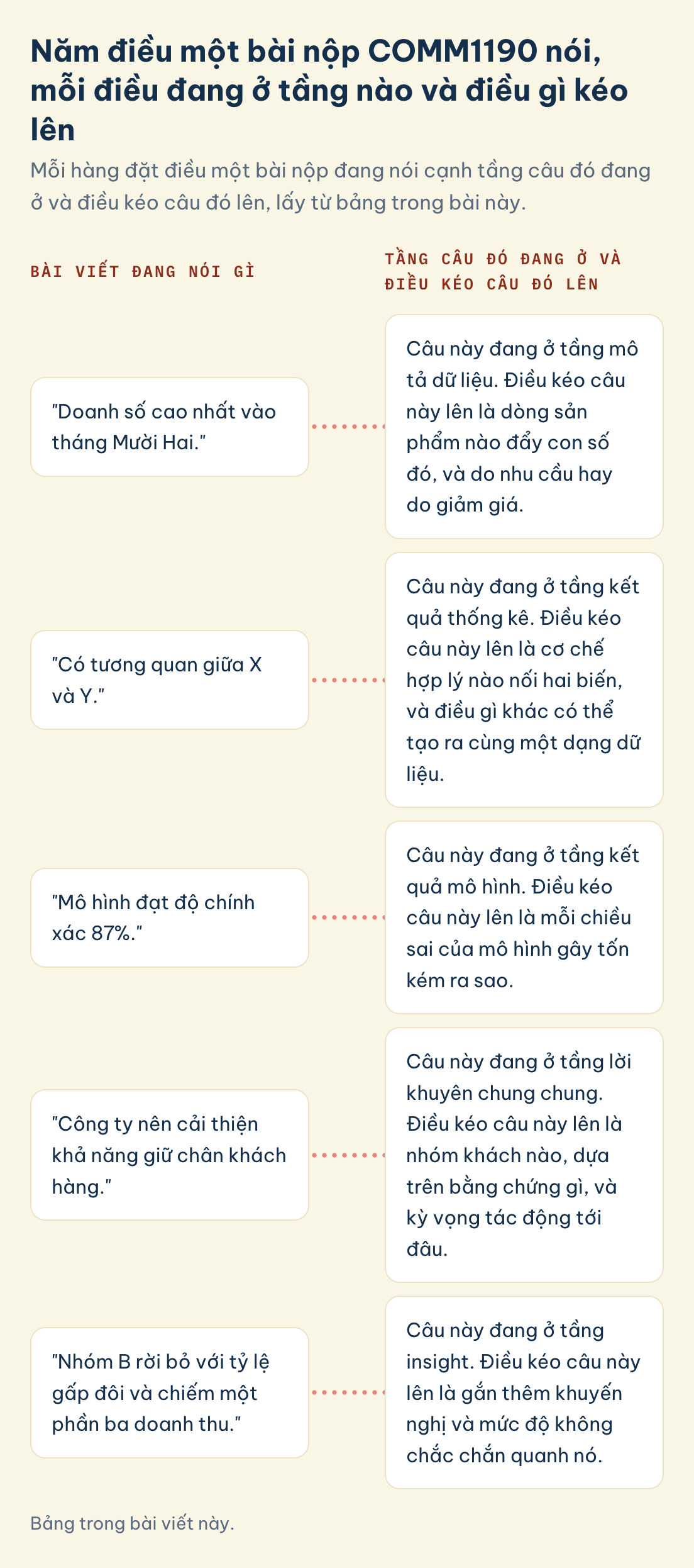 Bảng trong bài viết này. Bài nộp COMM1190, đang ở tầng nào và điều gì kéo lên: doanh số tháng Mười Hai, tương quan, độ chính xác 87%, giữ chân khách, nhóm B rời bỏ
