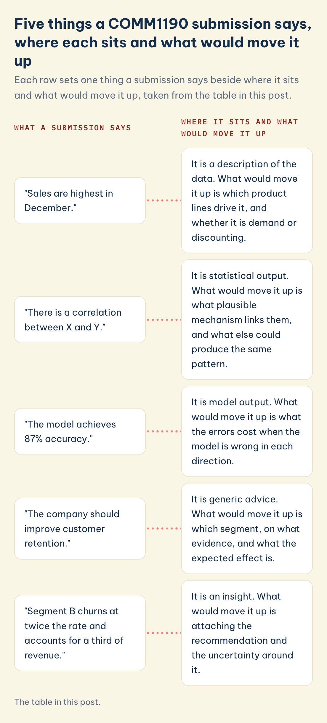 The table in this post. COMM1190, where it sits, what moves it up: sales highest in December, correlation, 87% accuracy, improve retention, Segment B churns at twice the rate