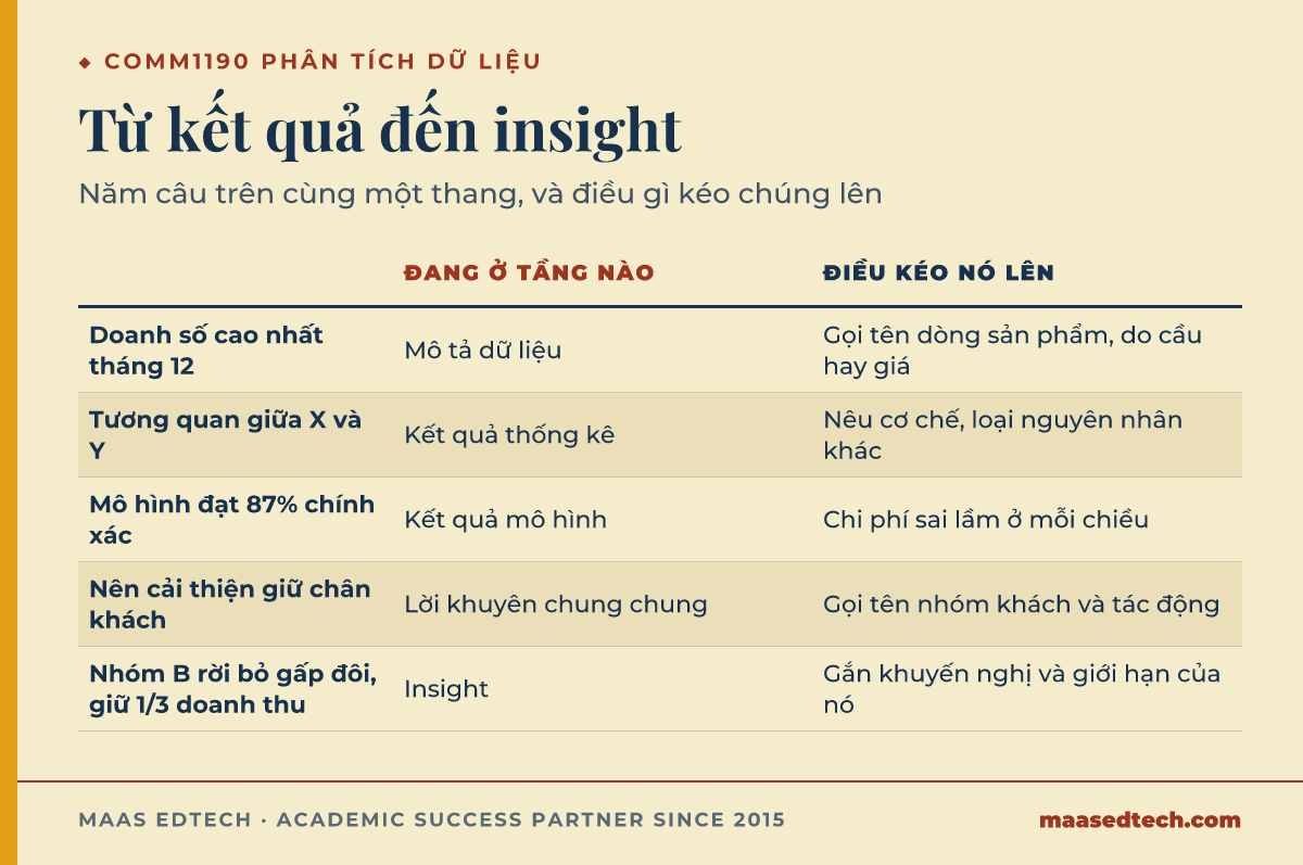 Bảng năm câu viết phân tích kinh doanh xếp từ mô tả tới insight, kèm điều gì kéo mỗi câu lên một bậc