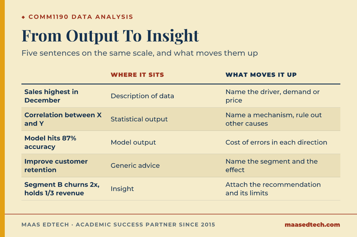 Table showing five examples of business analytics writing ranked from description to insight, with what would move each one up