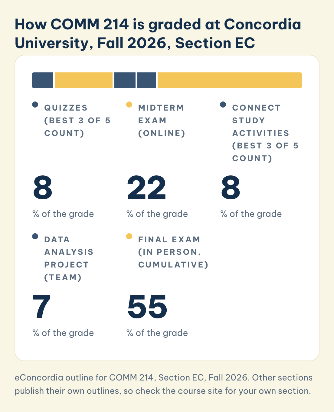 eConcordia outline for COMM 214, Section EC, Fall 2026. Other sections publish their own outlines, so check the course site for your own section. COMM 214 weights at Concordia, Section EC, Fall 2026: quizzes 8%, online midterm 22%, Connect study activities 8%, Data Analysis Project 7%, final exam 55%