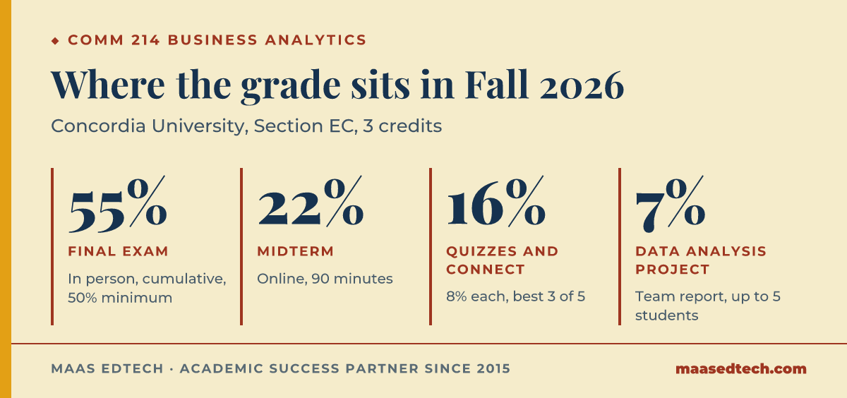Grade weights for COMM 214 Business Analytics at Concordia University in Fall 2026, Section EC: the cumulative in-person final is worth 55%, the online midterm 22%, quizzes and Connect study activities 8% each, and the Data Analysis Project 7%.