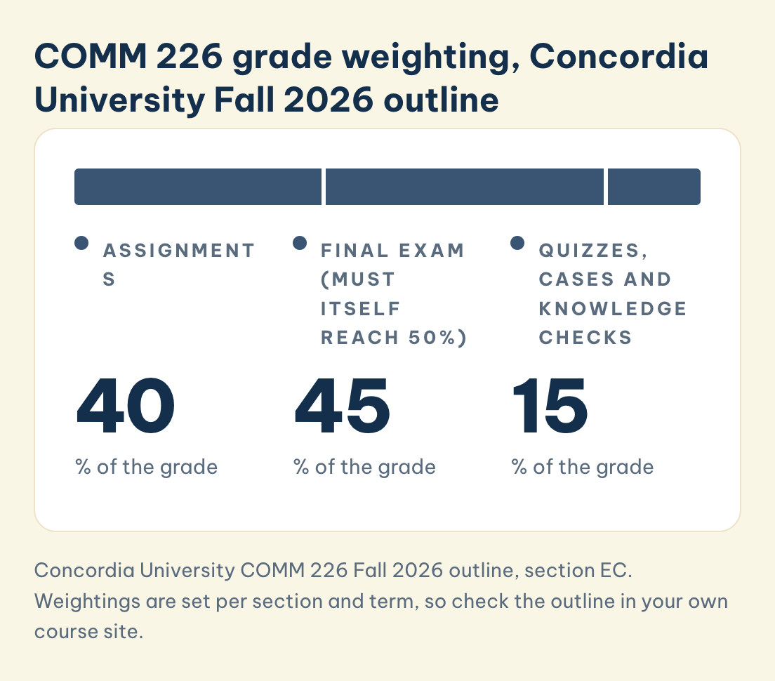 Concordia University COMM 226 Fall 2026 outline, section EC. Weightings are set per section and term, so check the outline in your own course site. COMM 226 grade weighting, Concordia University Fall 2026 outline: Assignments (40%), Final exam, must itself reach 50% (45%), Quizzes, cases and knowledge checks (15%)