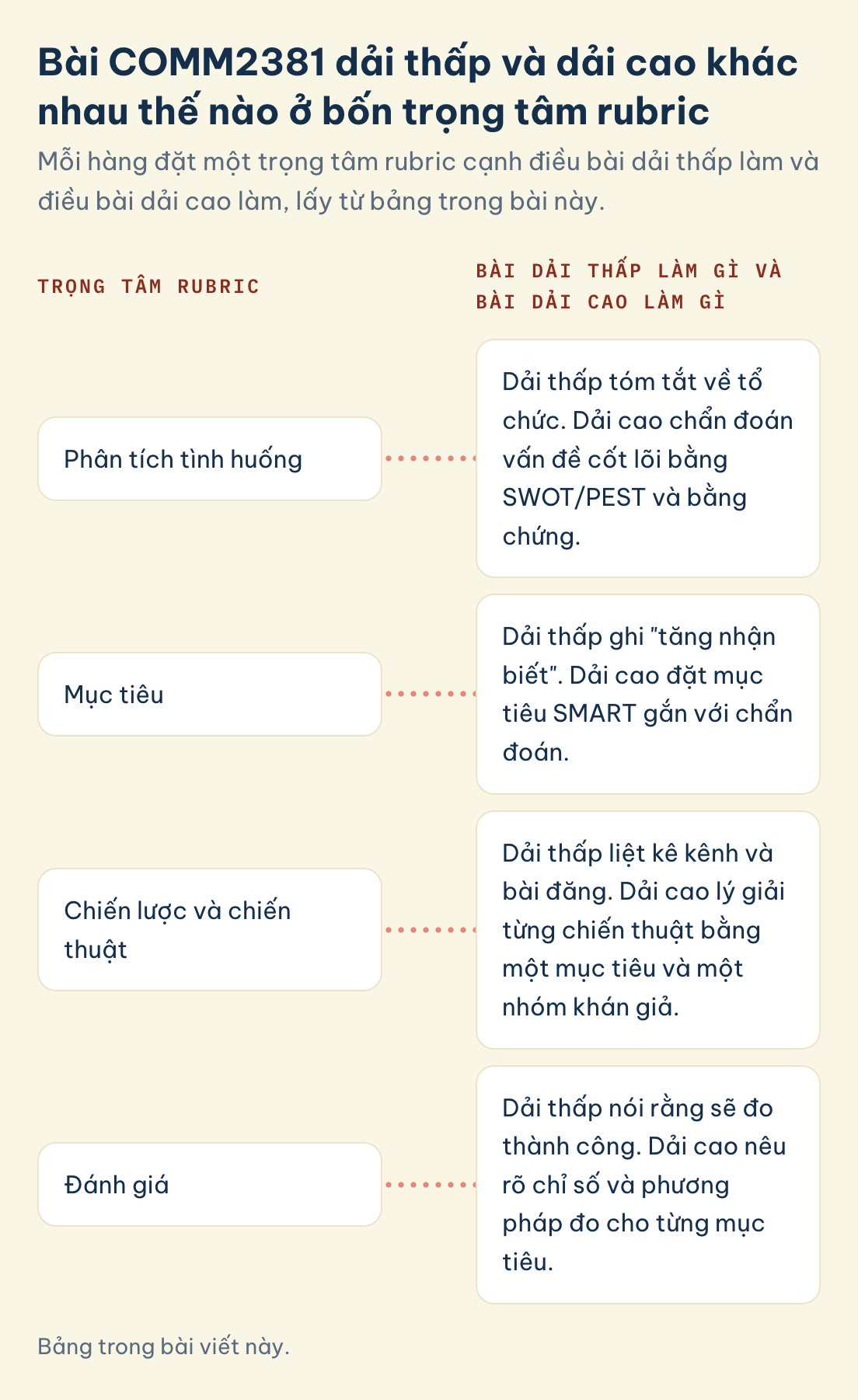 Trọng tâm rubric COMM2381, dải thấp và dải cao: phân tích tình huống, mục tiêu, chiến lược và chiến thuật, đánh giá