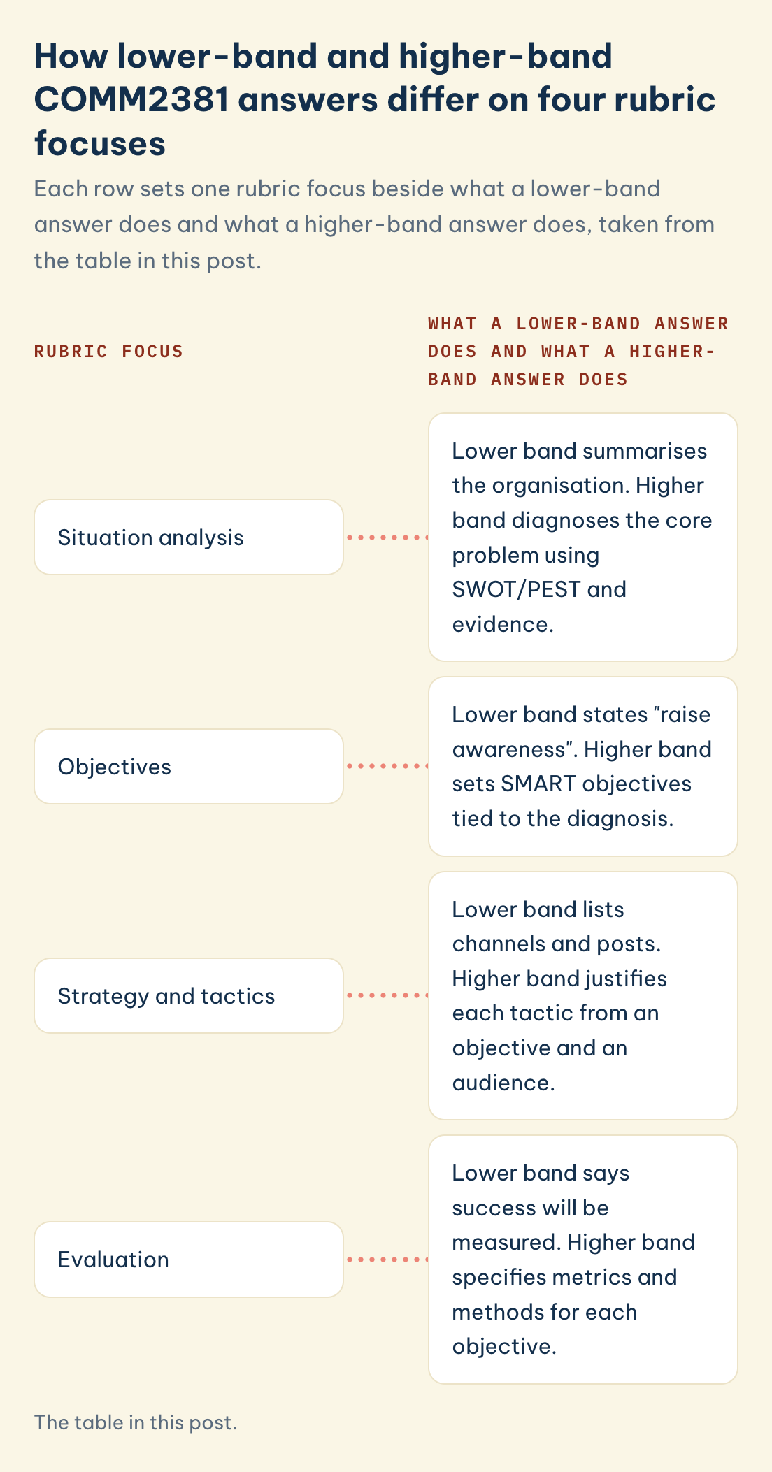 The table in this post. COMM2381 rubric focus, lower band and higher band: situation analysis, objectives, strategy and tactics, evaluation