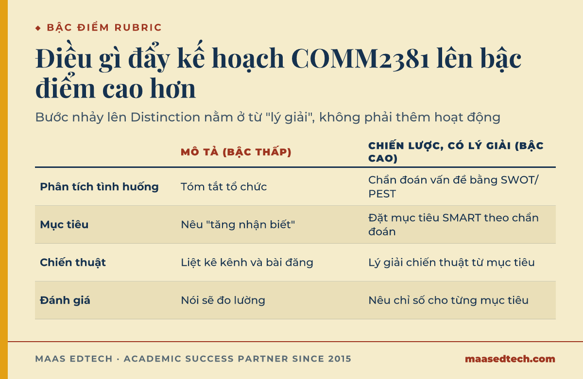 Bảng so sánh câu trả lời mức mô tả bậc thấp với câu trả lời chiến lược có lý giải bậc cao trong môn COMM2381, qua phân tích tình huống, mục tiêu, chiến thuật và đánh giá