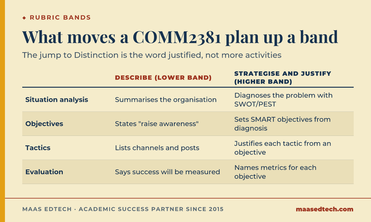Comparison table showing the difference between lower-band descriptive answers and higher-band strategic, justified answers across situation analysis, objectives, tactics, and evaluation in COMM2381