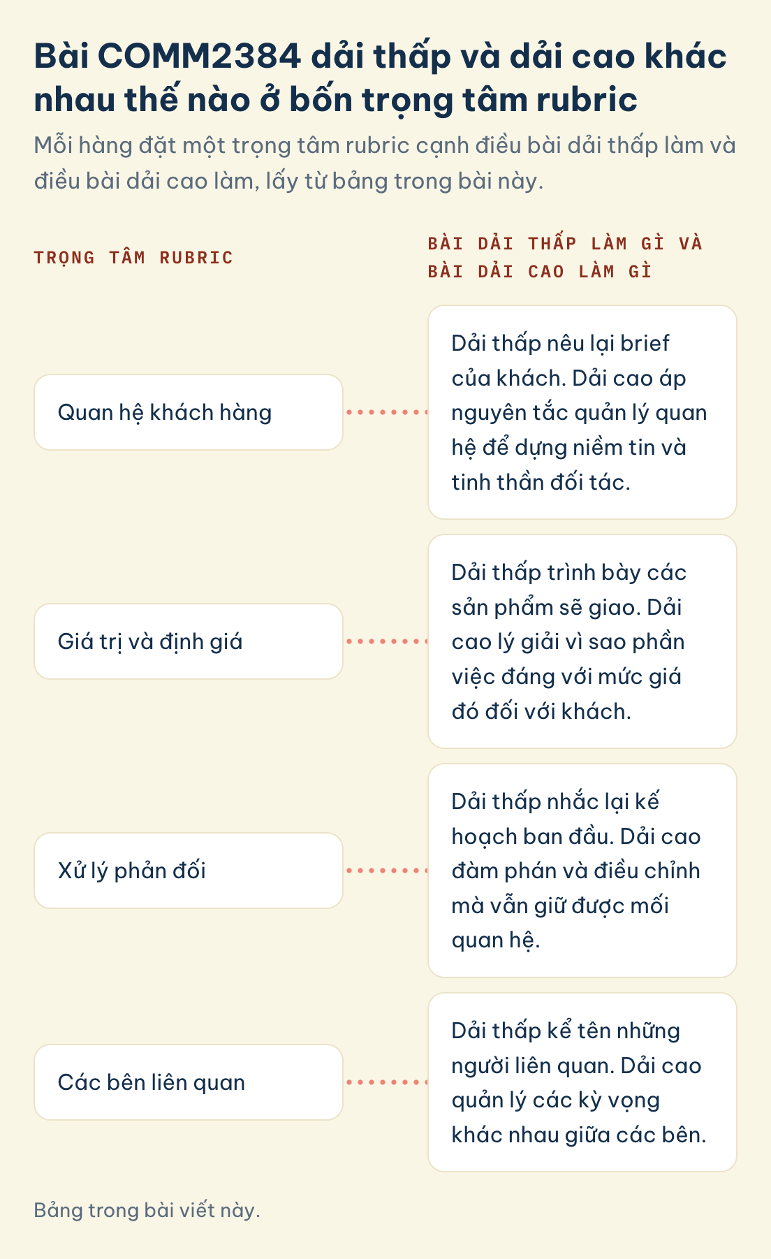 Bảng trong bài viết này. Trọng tâm rubric COMM2384, dải thấp và dải cao: quan hệ khách hàng, giá trị và định giá, xử lý phản đối, các bên liên quan