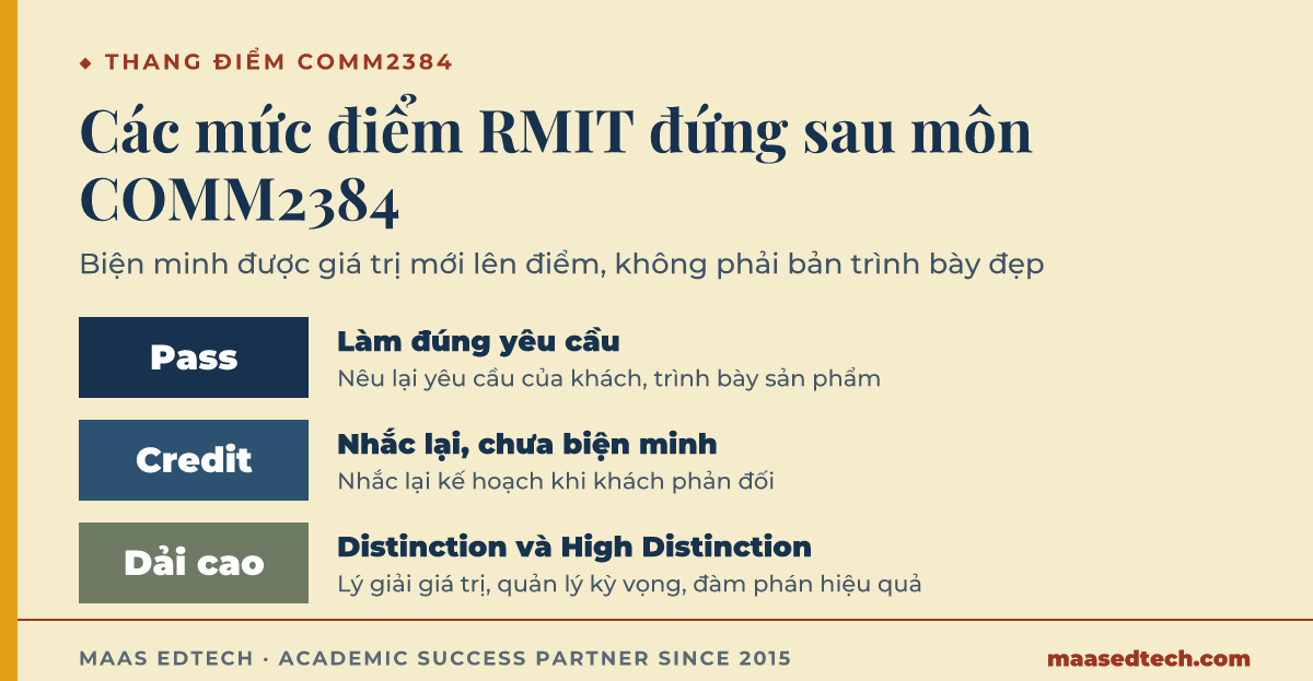 Thang các mức điểm môn COMM2384 từ Pass tới dải cao, kèm điều mỗi mức đòi hỏi ở kỹ năng quản lý quan hệ khách hàng