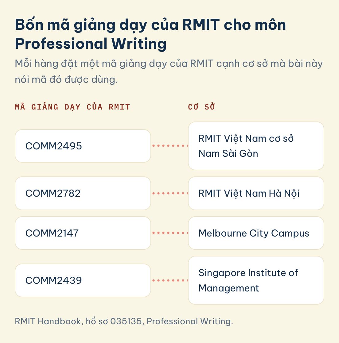 Mã giảng dạy RMIT của Professional Writing và cơ sở: COMM2495 Nam Sài Gòn, COMM2782 Hà Nội, COMM2147 Melbourne City, COMM2439 Singapore Institute of Management