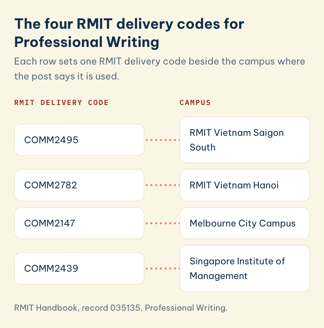 RMIT Professional Writing codes and campuses: COMM2495 Saigon South, COMM2782 Hanoi, COMM2147 Melbourne City, COMM2439 Singapore Institute of Management