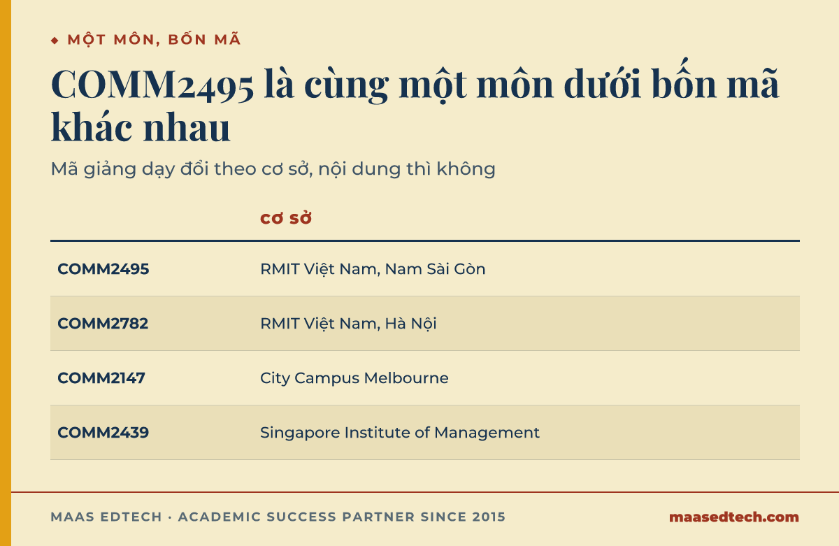 Bảng so sánh bốn mã giảng dạy của RMIT cho môn Professional Writing theo từng cơ sở