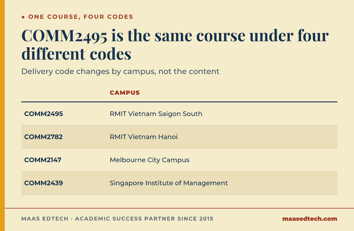 Comparison table listing the four RMIT delivery codes for Professional Writing across four campuses