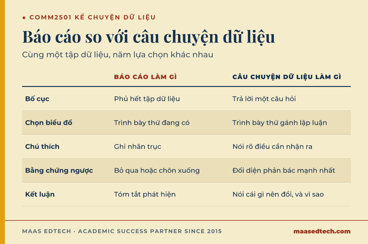 Bảng so sánh năm yếu tố giữa một bản báo cáo và một câu chuyện dữ liệu trong COMM2501, từ bố cục tới kết luận