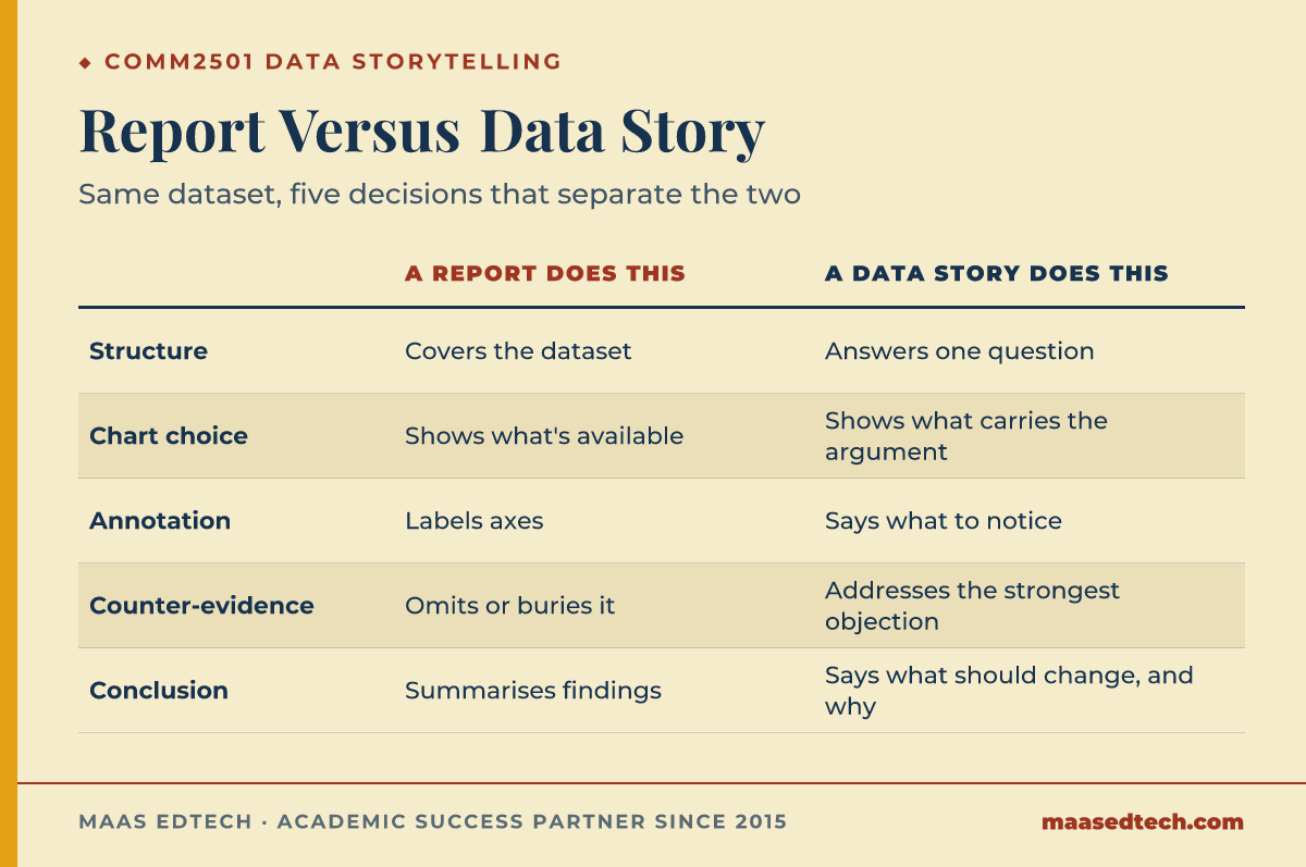 Table comparing five elements of a report and a data story in COMM2501, from structure to conclusion