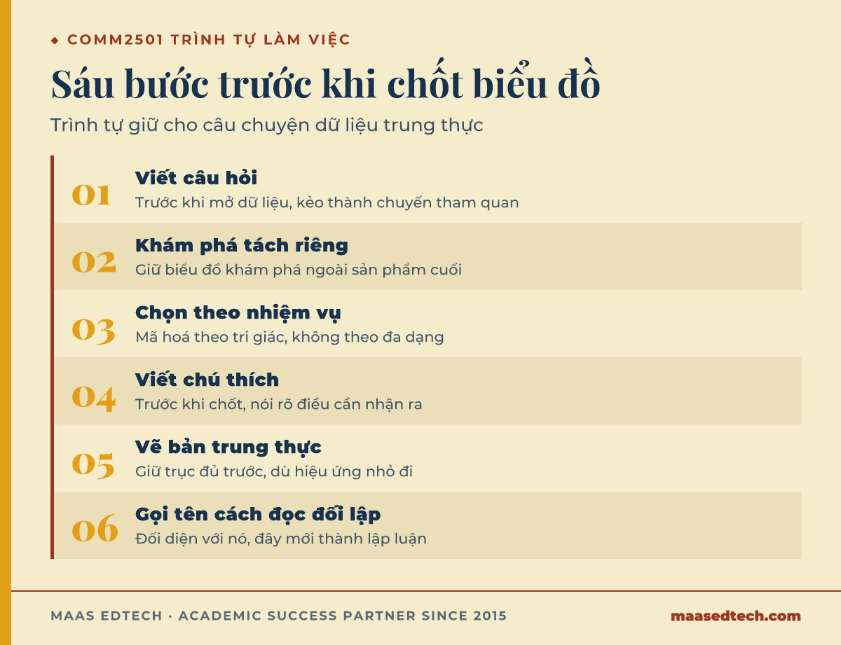Sơ đồ sáu bước dựng một câu chuyện dữ liệu trong COMM2501, từ viết câu hỏi tới gọi tên cách đọc đối lập
