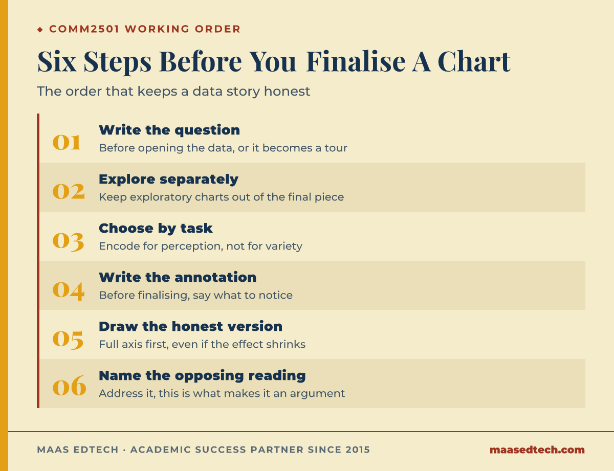 Diagram of six steps for building a COMM2501 data story, from writing the question to naming the opposing reading