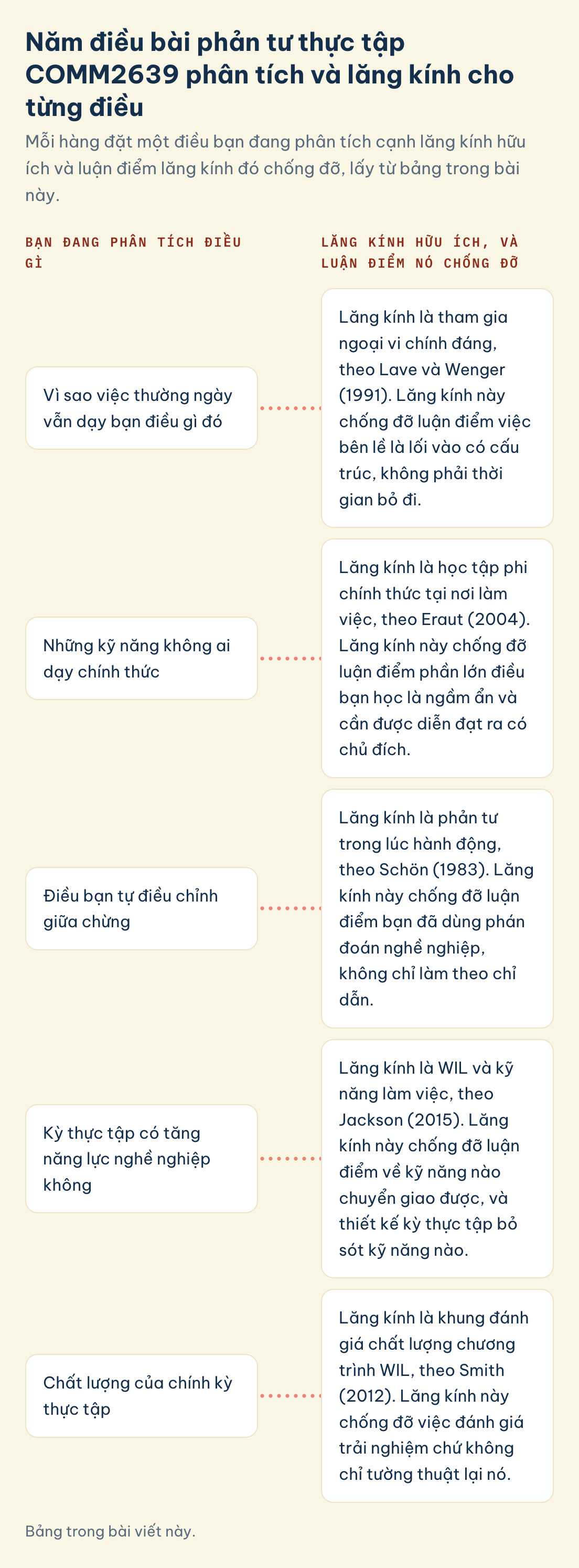 Bảng trong bài viết này. COMM2639, phân tích và lăng kính: vì sao việc thường ngày vẫn dạy bạn, kỹ năng không ai dạy, điều chỉnh giữa chừng, thực tập có tăng năng lực không, chất lượng