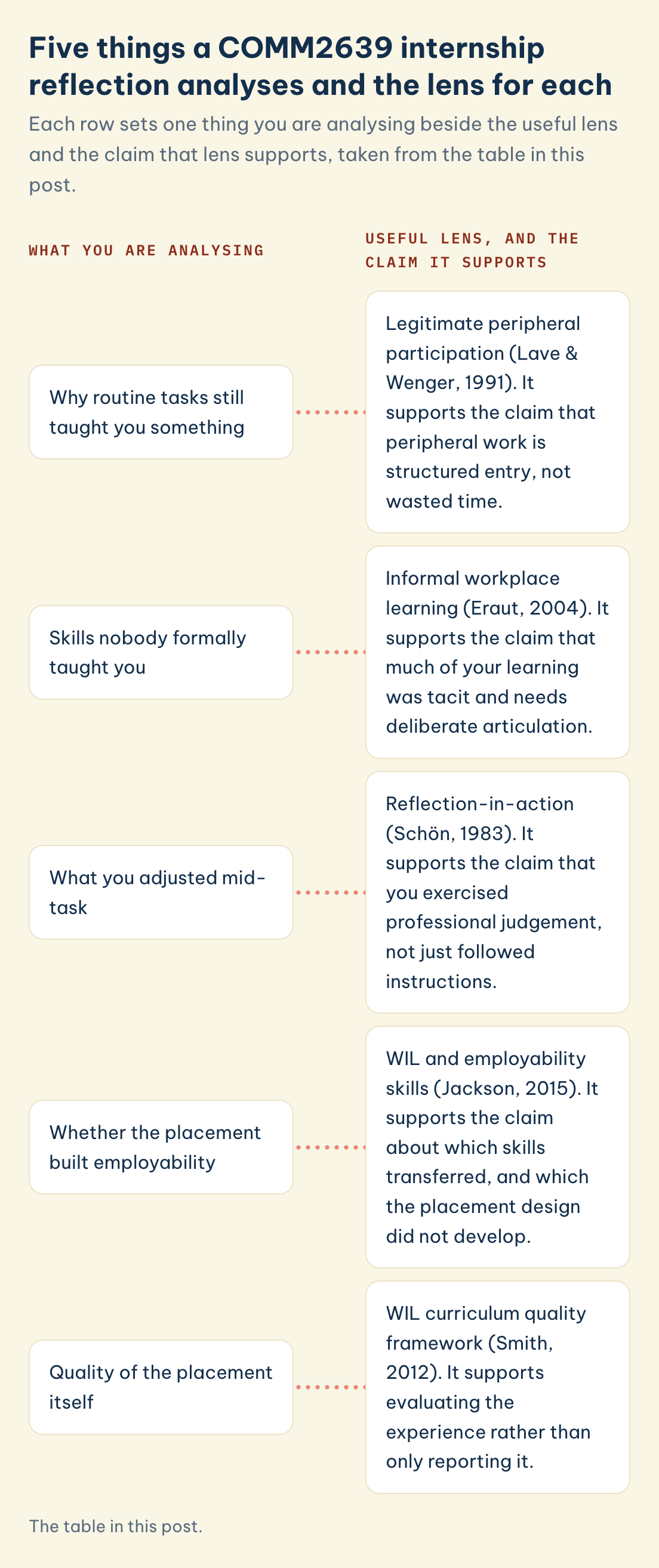 COMM2639 lens: why routine tasks still taught you, skills nobody taught you, what you adjusted mid-task, whether placement built employability, its quality