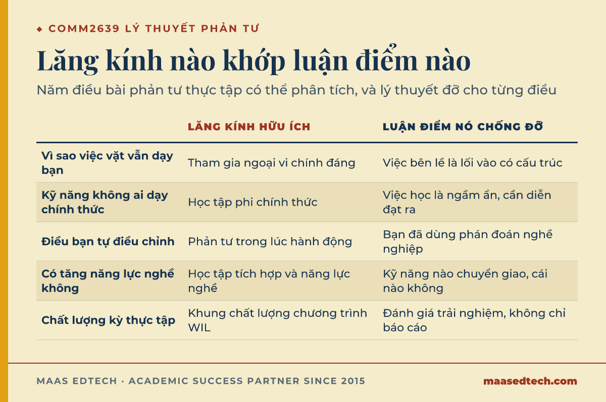 Bảng ghép năm điều bài phản tư thực tập COMM2639 phân tích với lăng kính lý thuyết và luận điểm nó chống đỡ