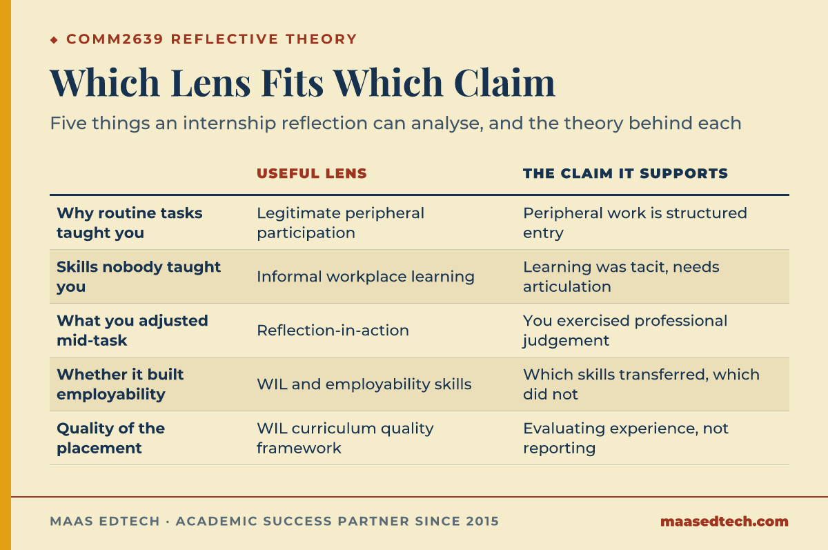Table matching five things a COMM2639 internship reflection analyses to the theoretical lens and the claim it supports