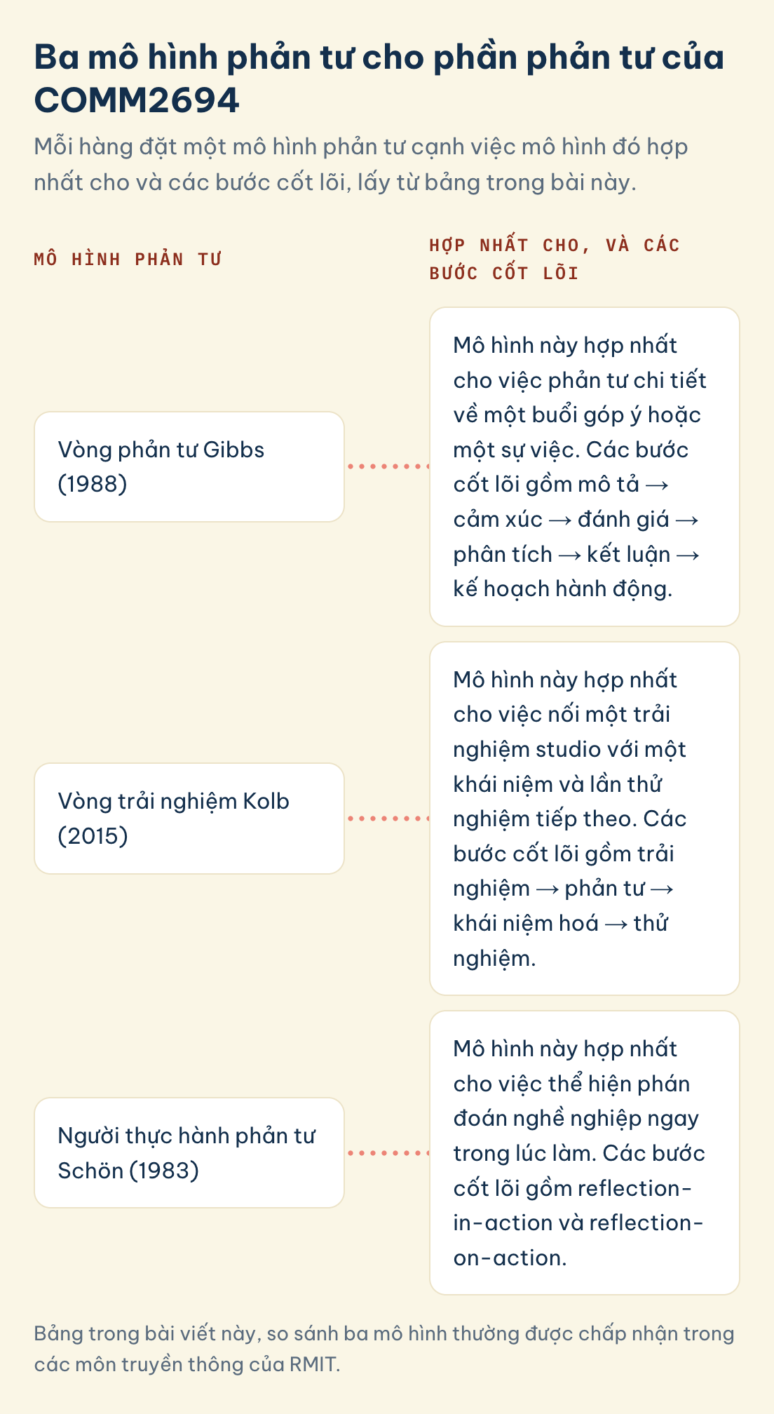 Bảng trong bài viết này, so sánh ba mô hình thường được chấp nhận trong các môn truyền thông của RMIT. Mô hình phản tư COMM2694, hợp nhất cho và các bước cốt lõi: vòng phản tư Gibbs (1988), vòng trải nghiệm Kolb (2015), người thực hành phản tư Schön (1983)