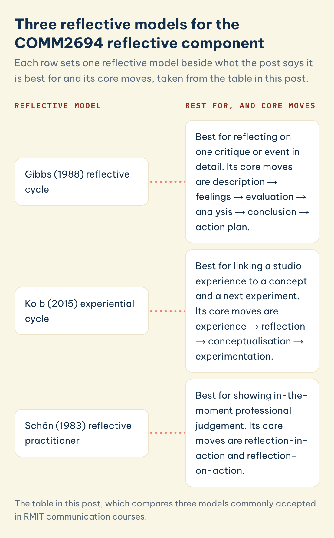 COMM2694 reflective model, best for and core moves: Gibbs (1988) reflective cycle, Kolb (2015) experiential cycle, Schön (1983) reflective practitioner