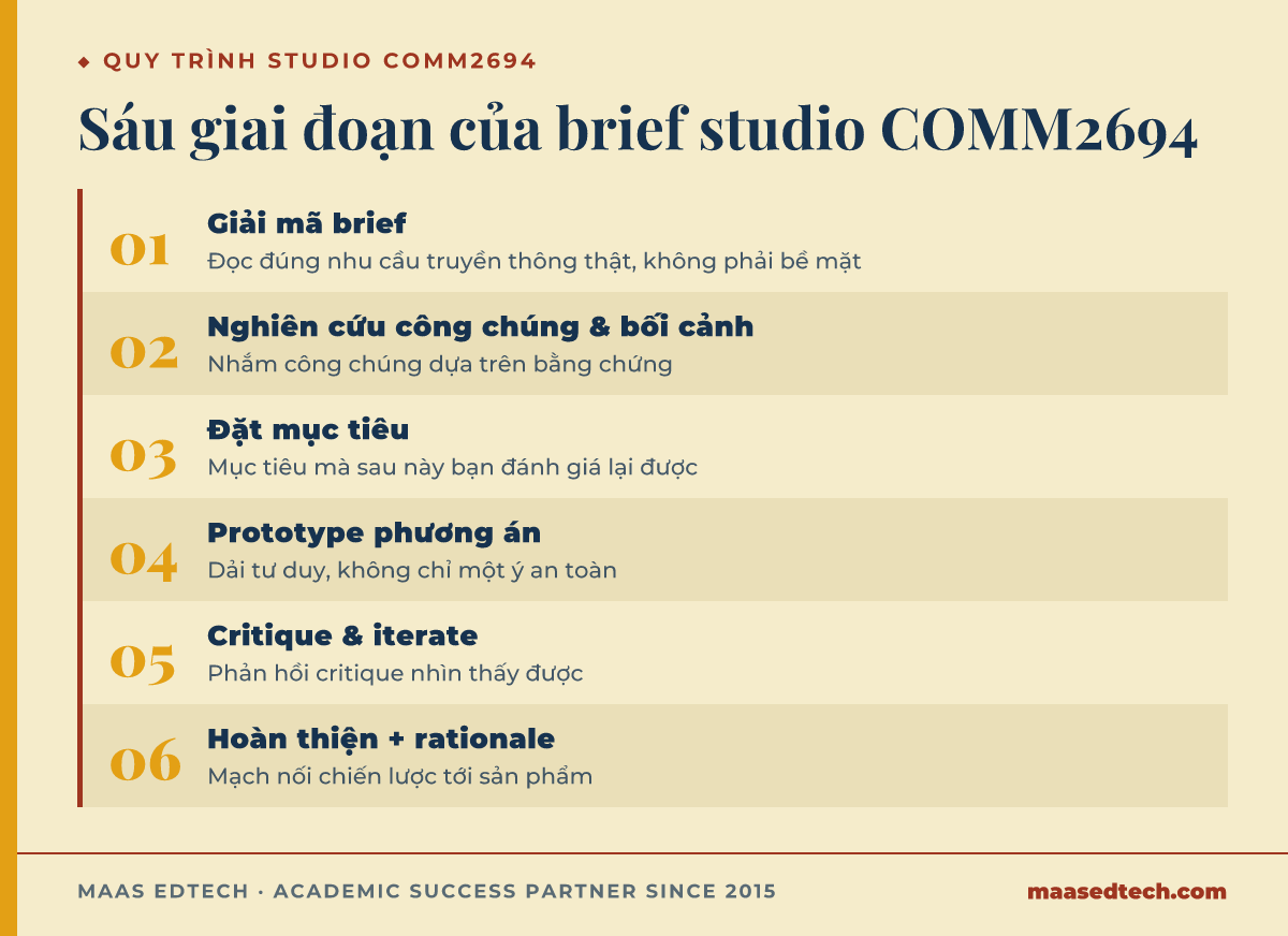 Sơ đồ sáu giai đoạn quy trình studio COMM2694 từ giải mã brief đến hoàn thiện deliverable kèm rationale