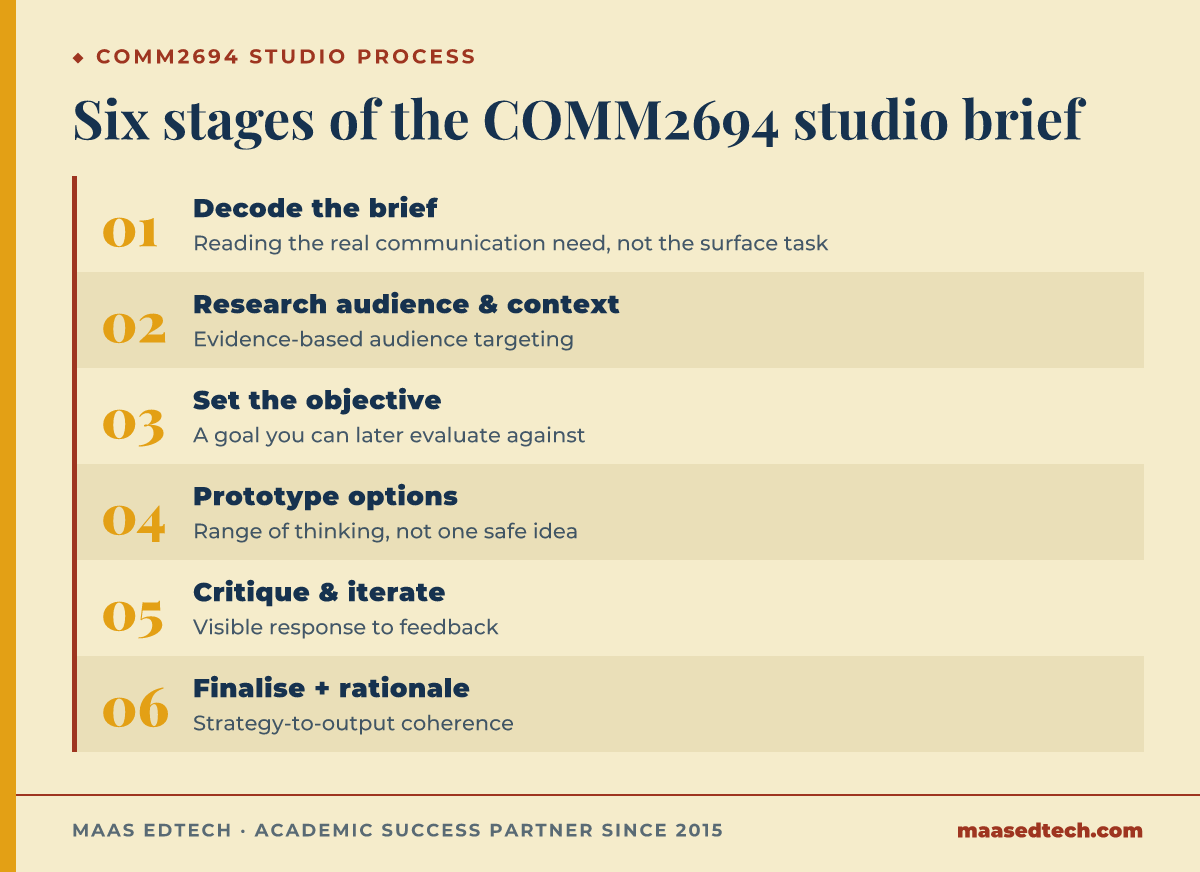 Diagram of the six-stage COMM2694 studio process from decoding the brief to finalising the deliverable with rationale