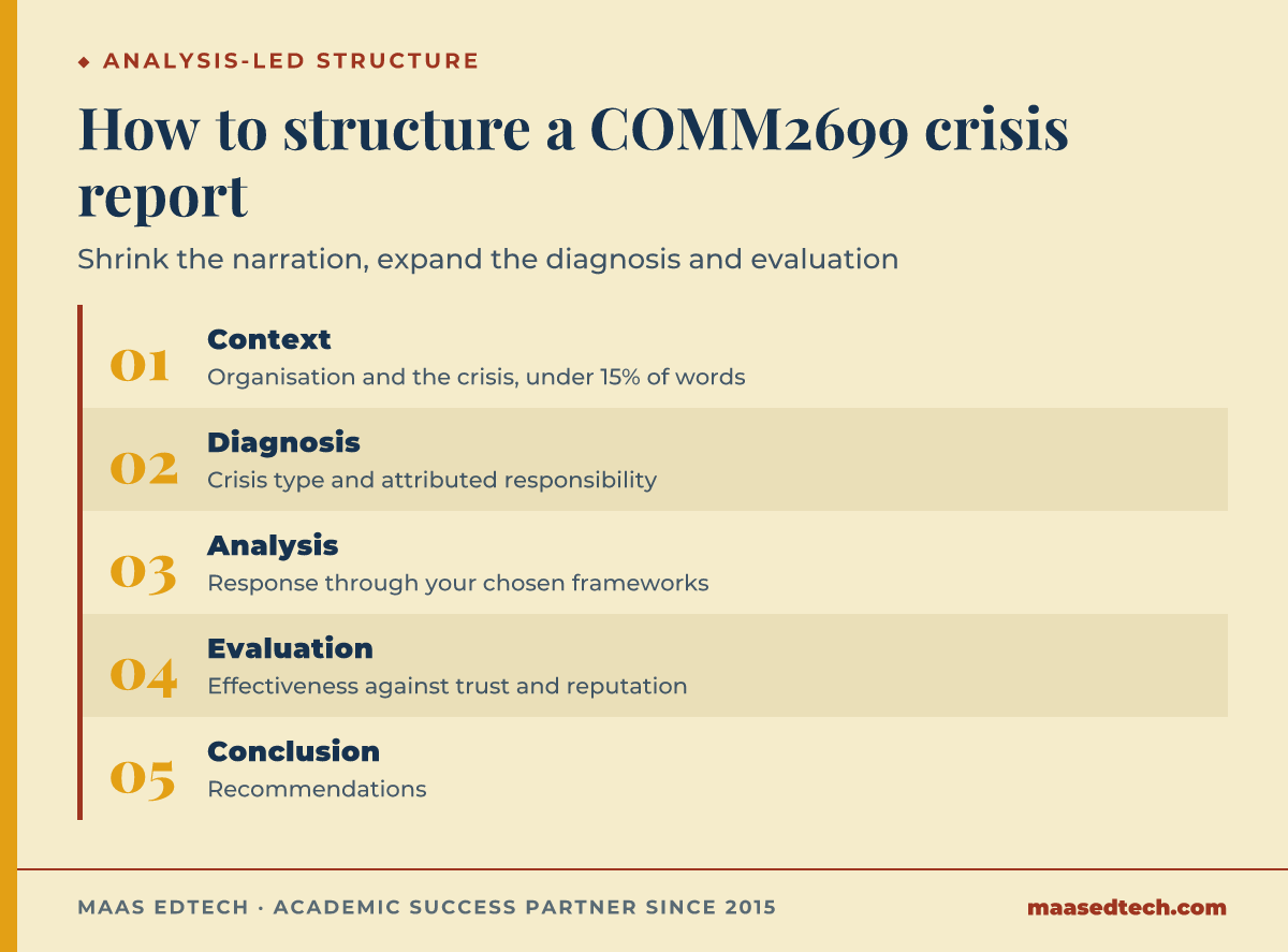 Five-part structure for a COMM2699 crisis communication report: context, diagnosis, analysis, evaluation, conclusion