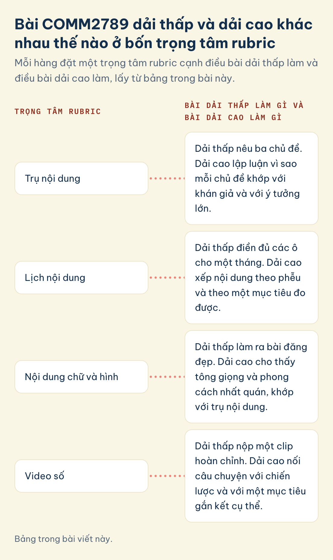 COMM2789, trọng tâm rubric, dải thấp và dải cao: trụ nội dung, lịch nội dung, nội dung chữ và hình, video số