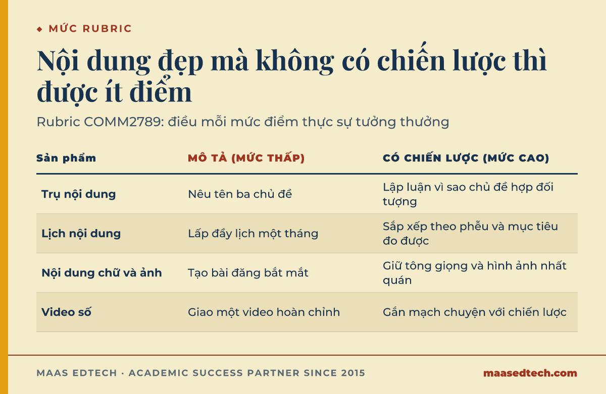 Bảng so sánh bốn sản phẩm COMM2789, trụ nội dung, lịch nội dung, nội dung chữ và ảnh, và video số, đối chiếu mức mô tả thấp điểm với mức có chiến lược cao điểm của từng sản phẩm