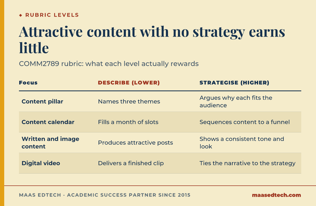 Table contrasting four COMM2789 deliverables, content pillar, calendar, written and image content, and digital video, showing the descriptive lower band against the strategised higher band for each