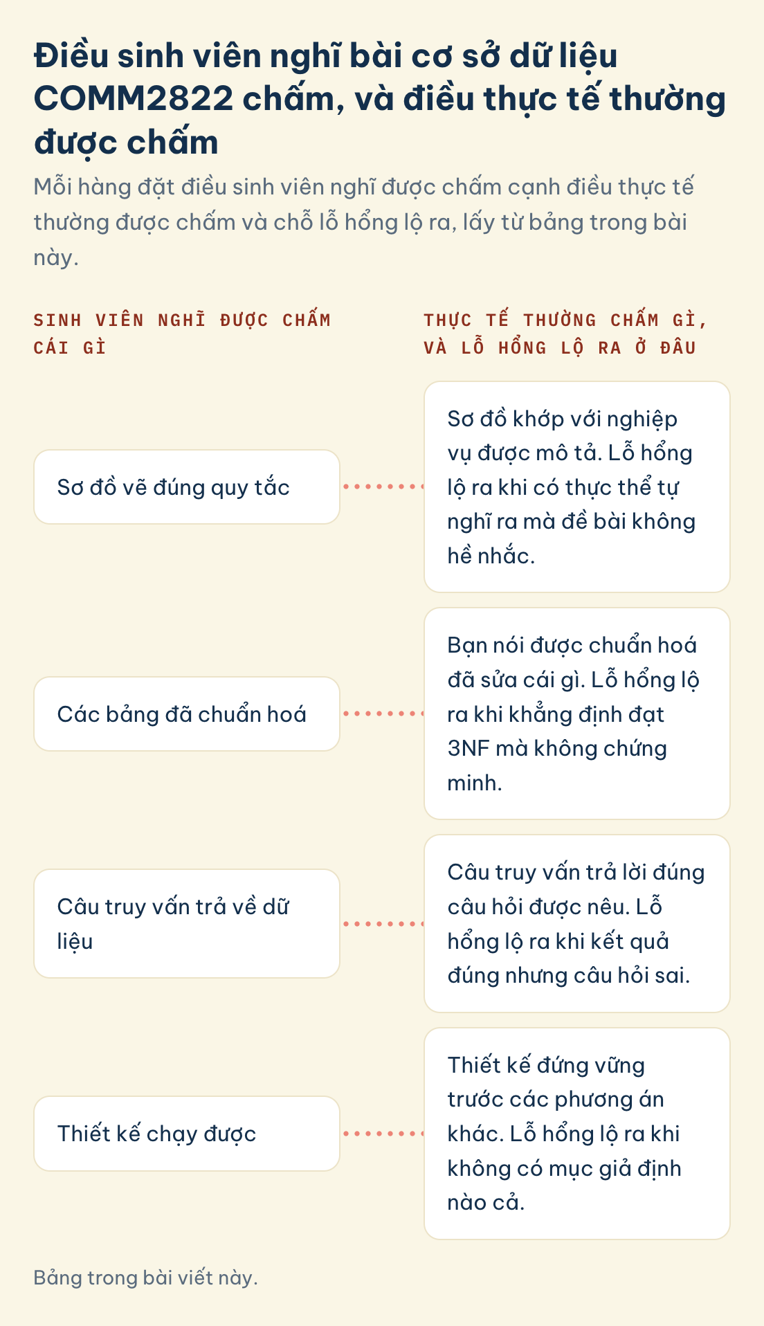 COMM2822, điều sinh viên nghĩ được chấm, điều thường được chấm, lỗ hổng: sơ đồ vẽ đúng quy tắc, bảng đã chuẩn hoá, truy vấn trả về dữ liệu, thiết kế chạy được