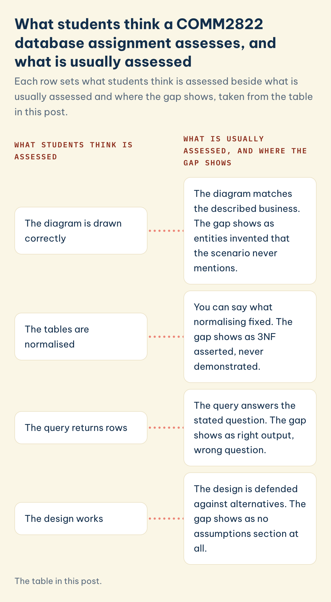 The table in this post. COMM2822, what students think is assessed, what is usually assessed, the gap: diagram drawn correctly, tables normalised, query returns rows, design works