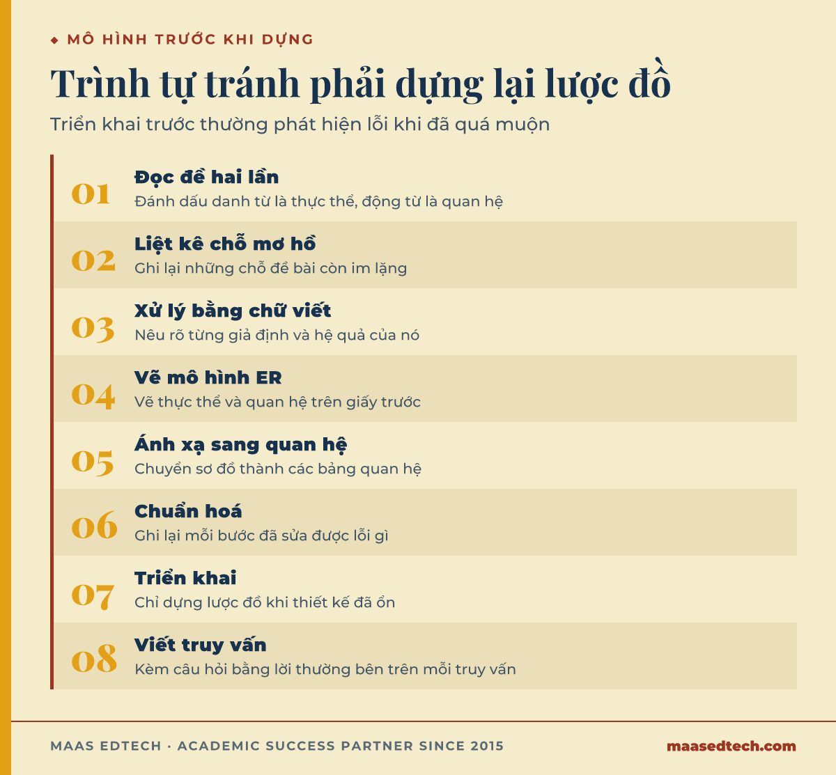 Tám bước làm COMM2822: đọc đề, liệt kê chỗ mơ hồ, xử lý bằng chữ viết, vẽ mô hình ER, ánh xạ sang quan hệ, chuẩn hoá, triển khai, rồi viết truy vấn