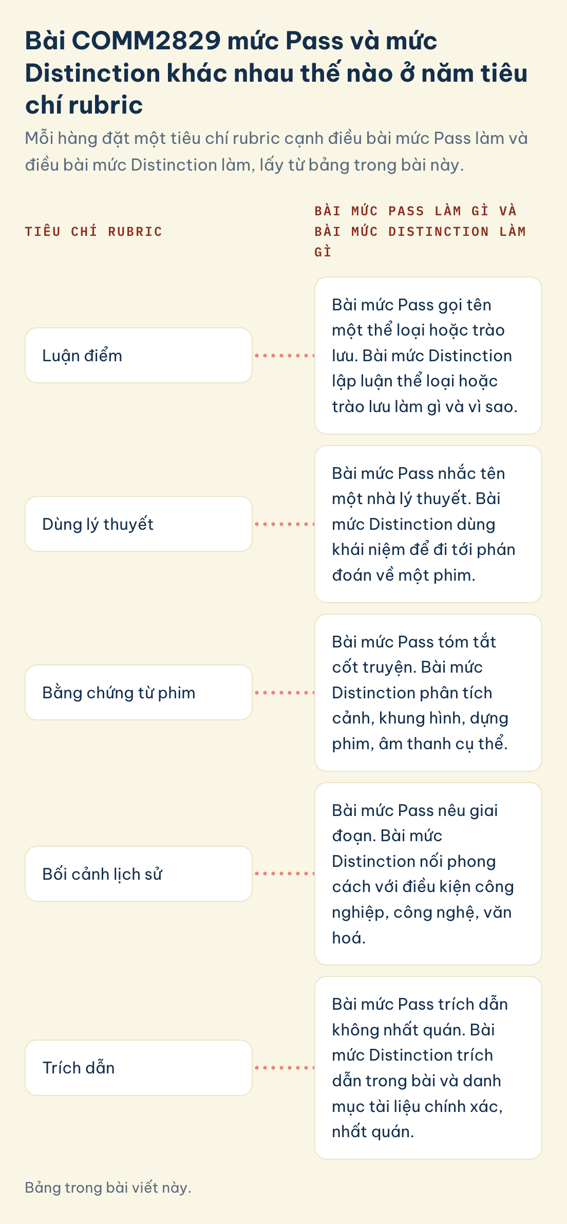 COMM2829, tiêu chí rubric, bài mức Pass và mức Distinction: luận điểm, dùng lý thuyết, bằng chứng từ phim, bối cảnh lịch sử, trích dẫn