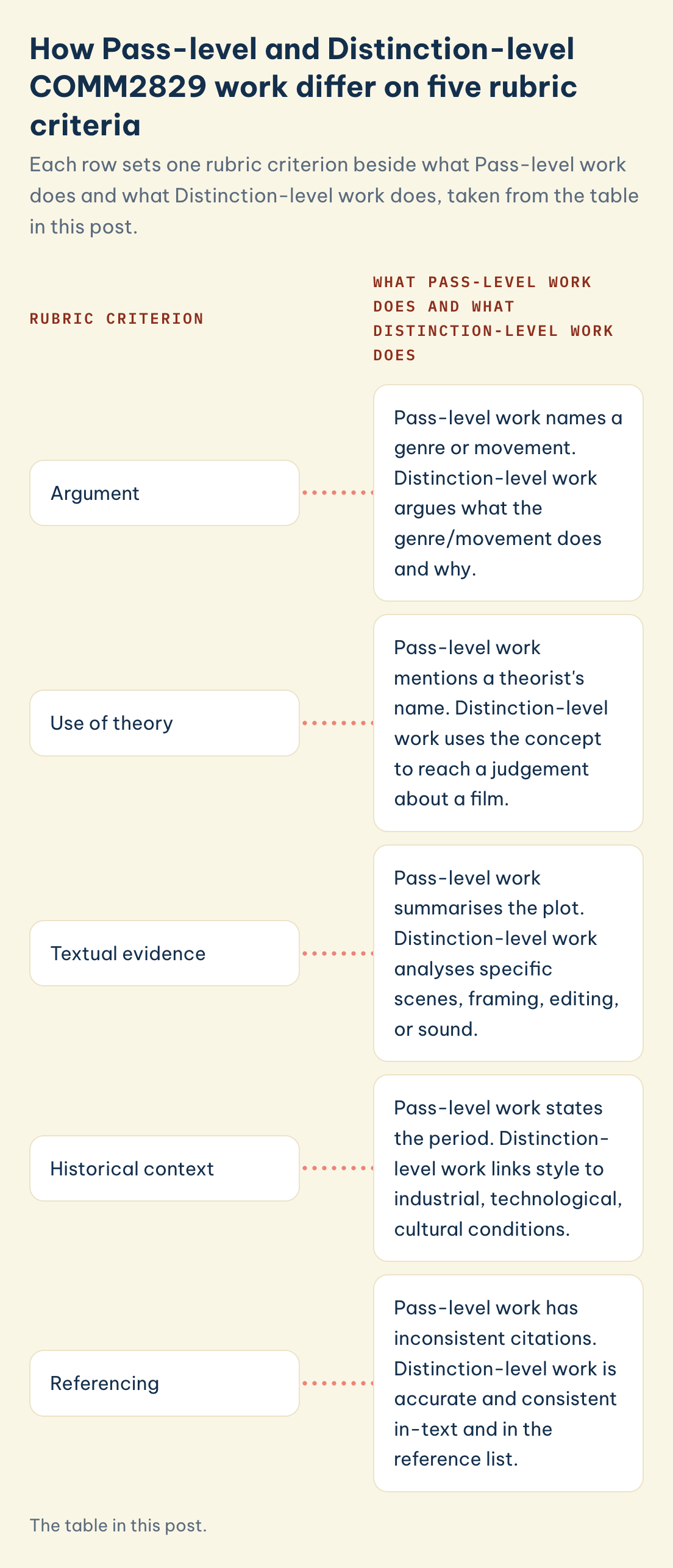 COMM2829 rubric criteria, Pass-level and Distinction-level work: argument, use of theory, textual evidence, historical context, referencing