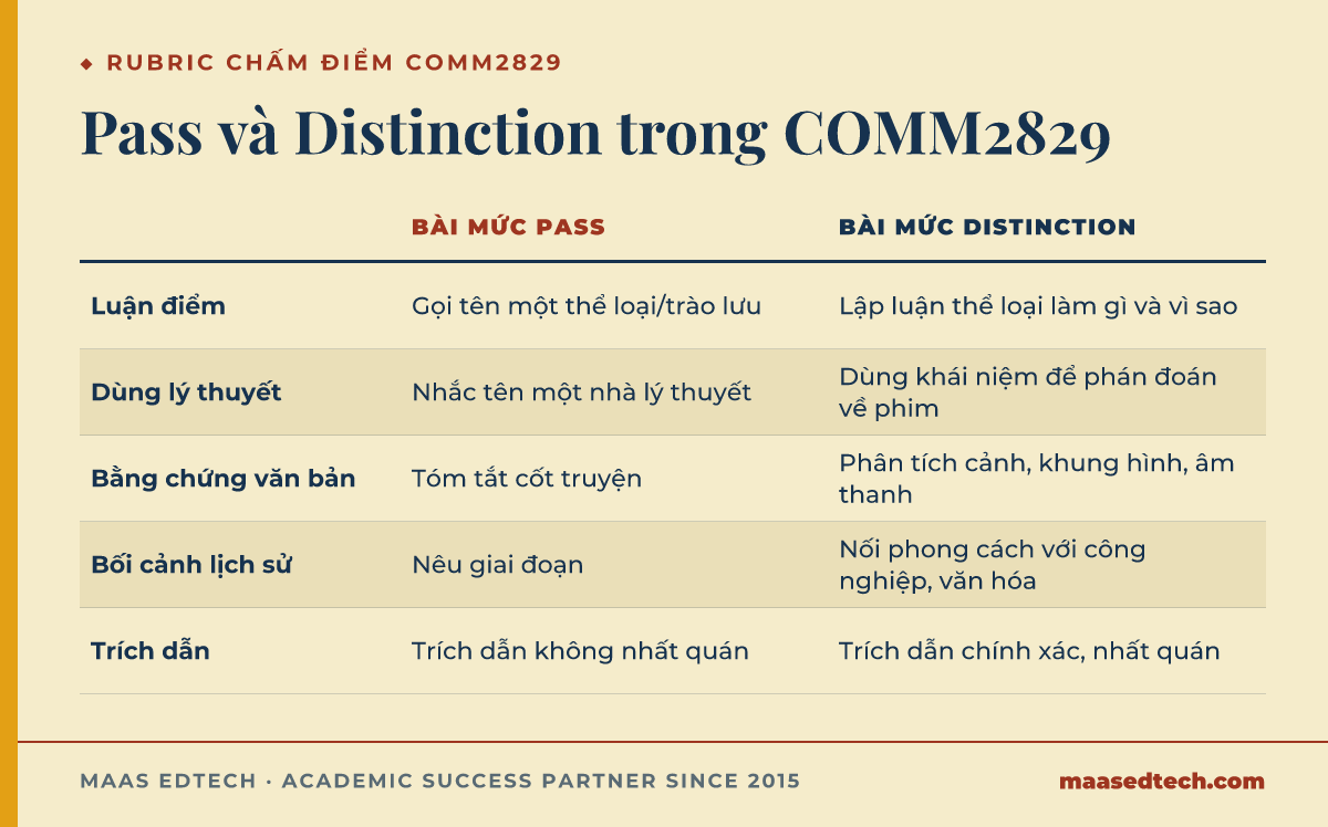 Bảng so sánh bài mức Pass và mức Distinction theo năm tiêu chí rubric COMM2829: luận điểm, lý thuyết, bằng chứng, bối cảnh, trích dẫn
