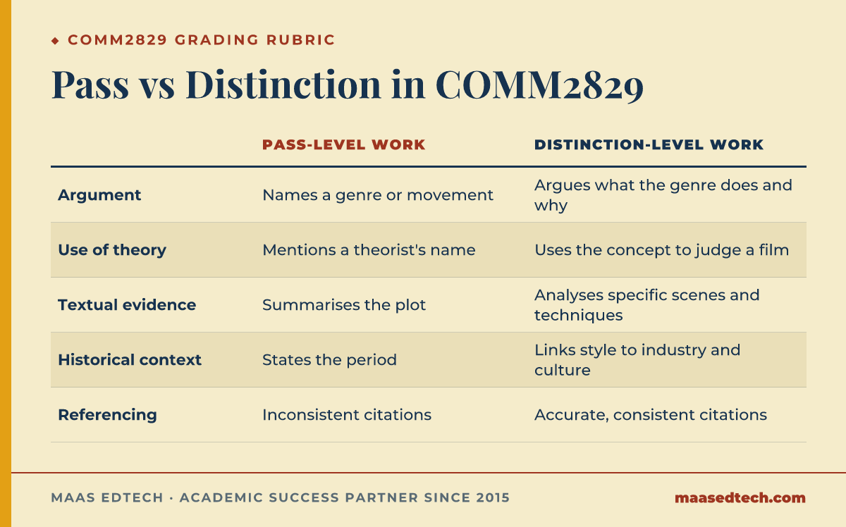 Table comparing Pass-level and Distinction-level work across five COMM2829 grading rubric criteria: argument, theory, evidence, context, and referencing