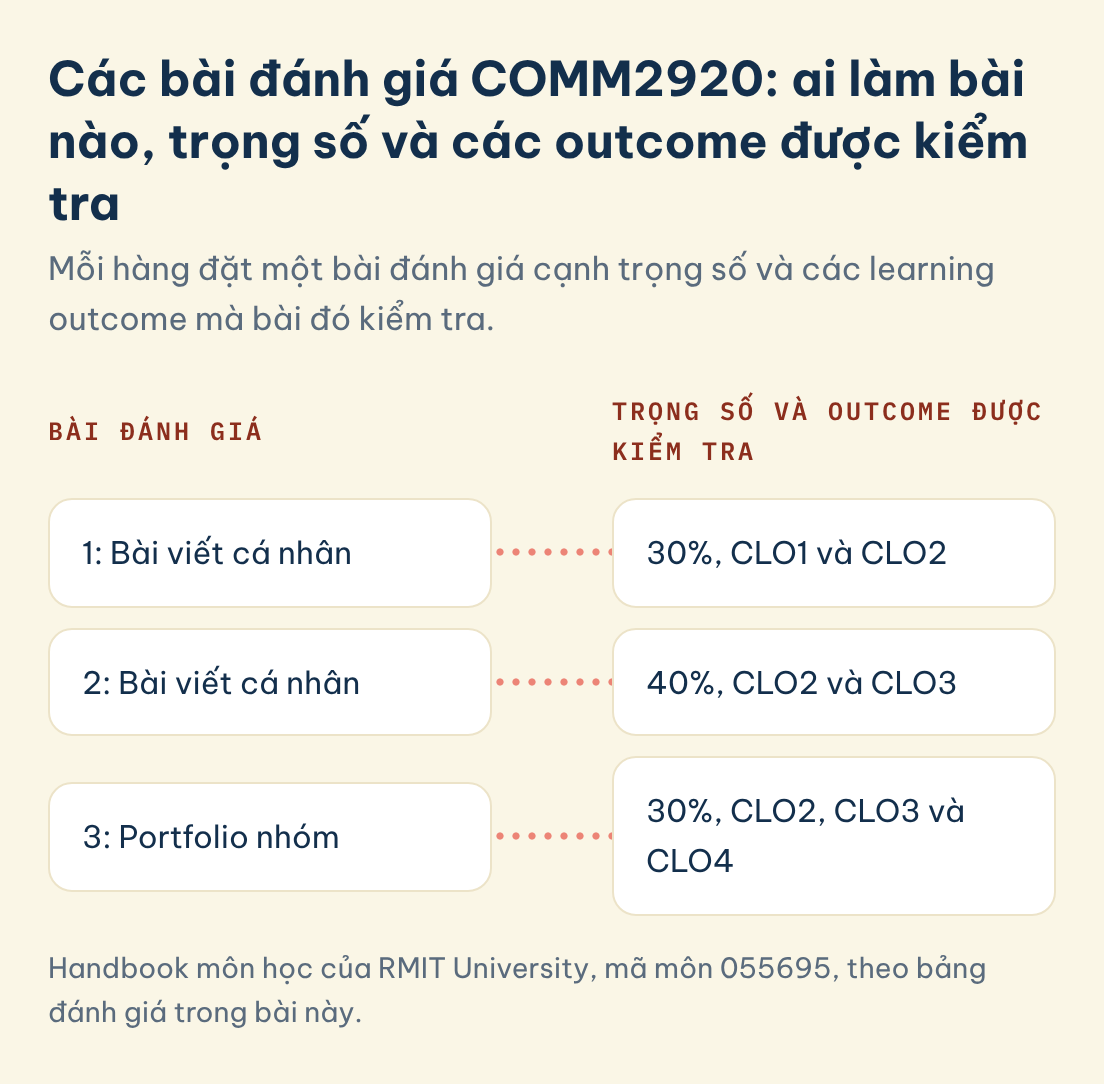 Handbook môn học của RMIT University, mã môn 055695, theo bảng đánh giá trong bài này. Các bài đánh giá COMM2920, ai làm bài nào, trọng số và các outcome được kiểm tra: Bài đánh giá: 1, đặt cạnh Trọng số và outcome được kiểm tra
