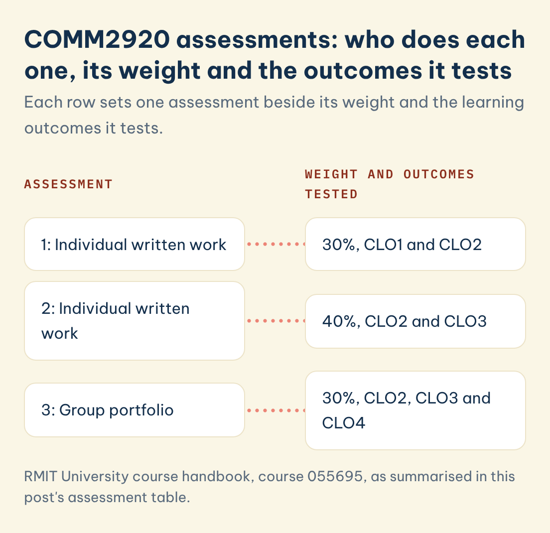 COMM2920 assessments, with who does each one, its weight and the outcomes it tests: Assessment: 1, set against Weight and outcomes tested