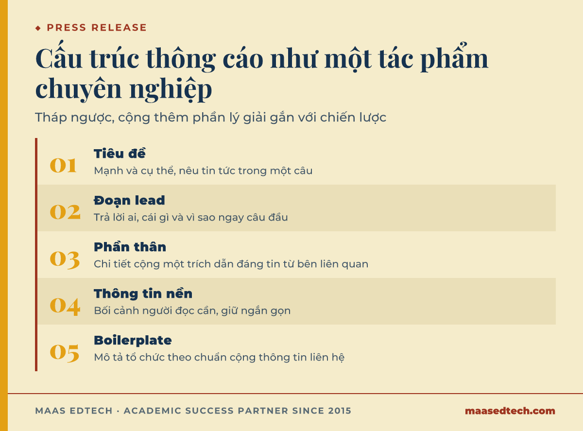 Cấu trúc năm phần của một press release chuyên nghiệp cho COMM2920, tiêu đề, đoạn lead, phần thân kèm trích dẫn, thông tin nền, và boilerplate có thông tin liên hệ