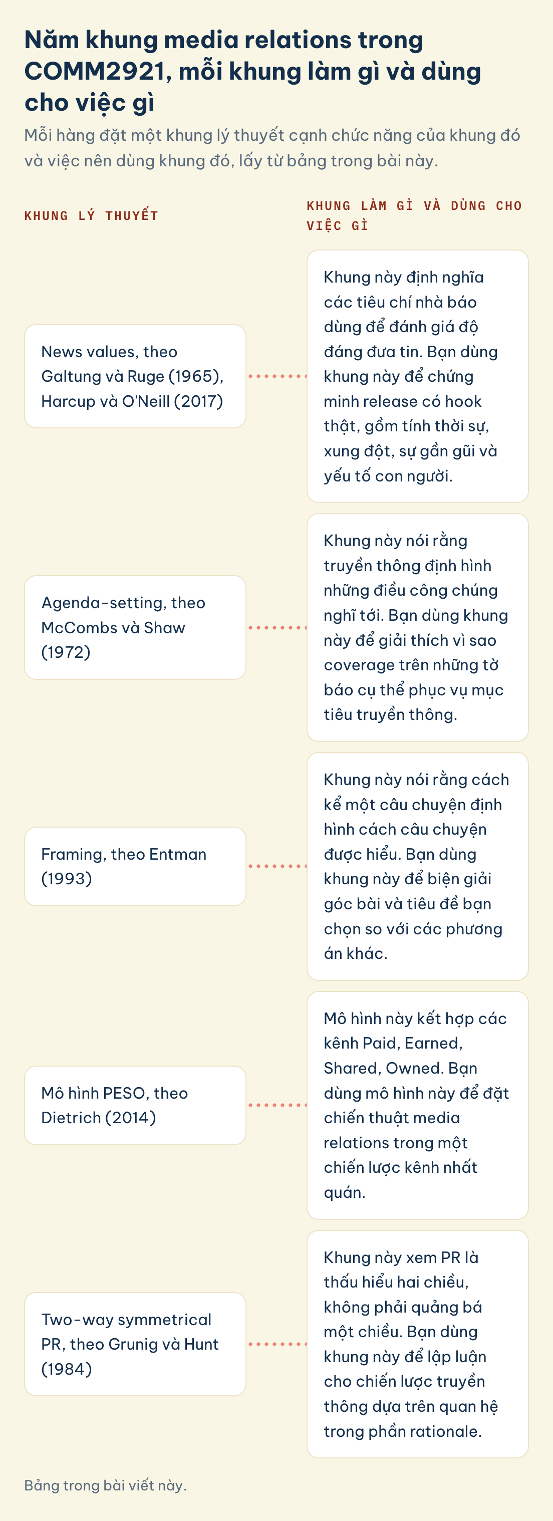 COMM2921, khung lý thuyết làm gì và dùng cho việc gì: news values, agenda-setting, framing, mô hình PESO, two-way symmetrical PR