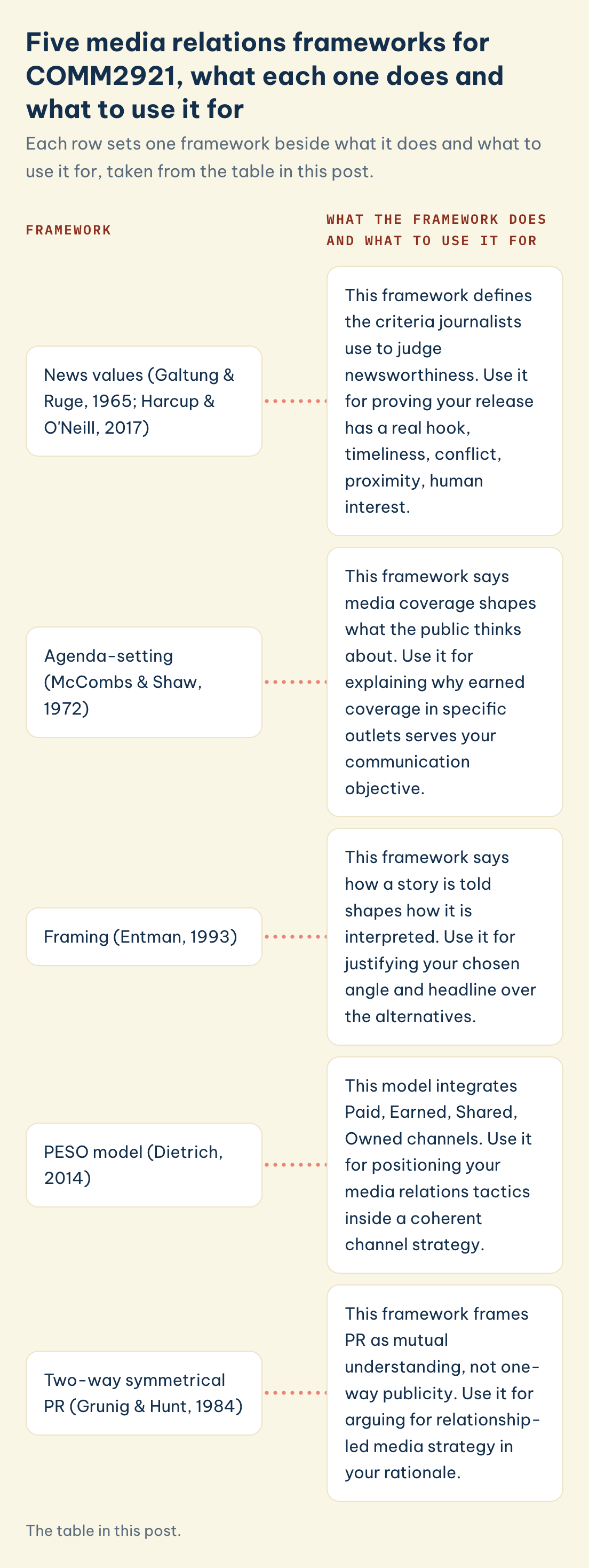 COMM2921 frameworks, what each does and what to use it for: news values, agenda-setting, framing, PESO model, two-way symmetrical PR