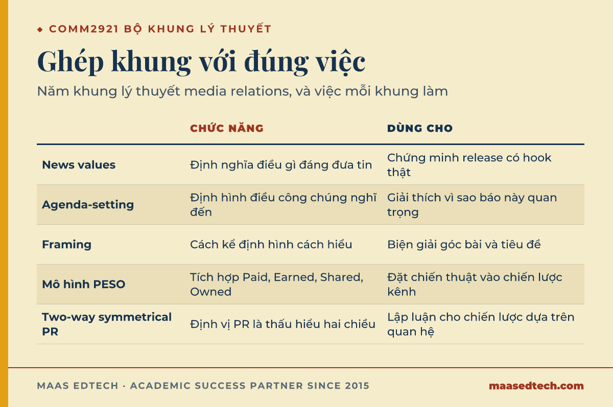 Bảng ghép năm khung lý thuyết media relations trong COMM2921 với chức năng và cách dùng từng khung